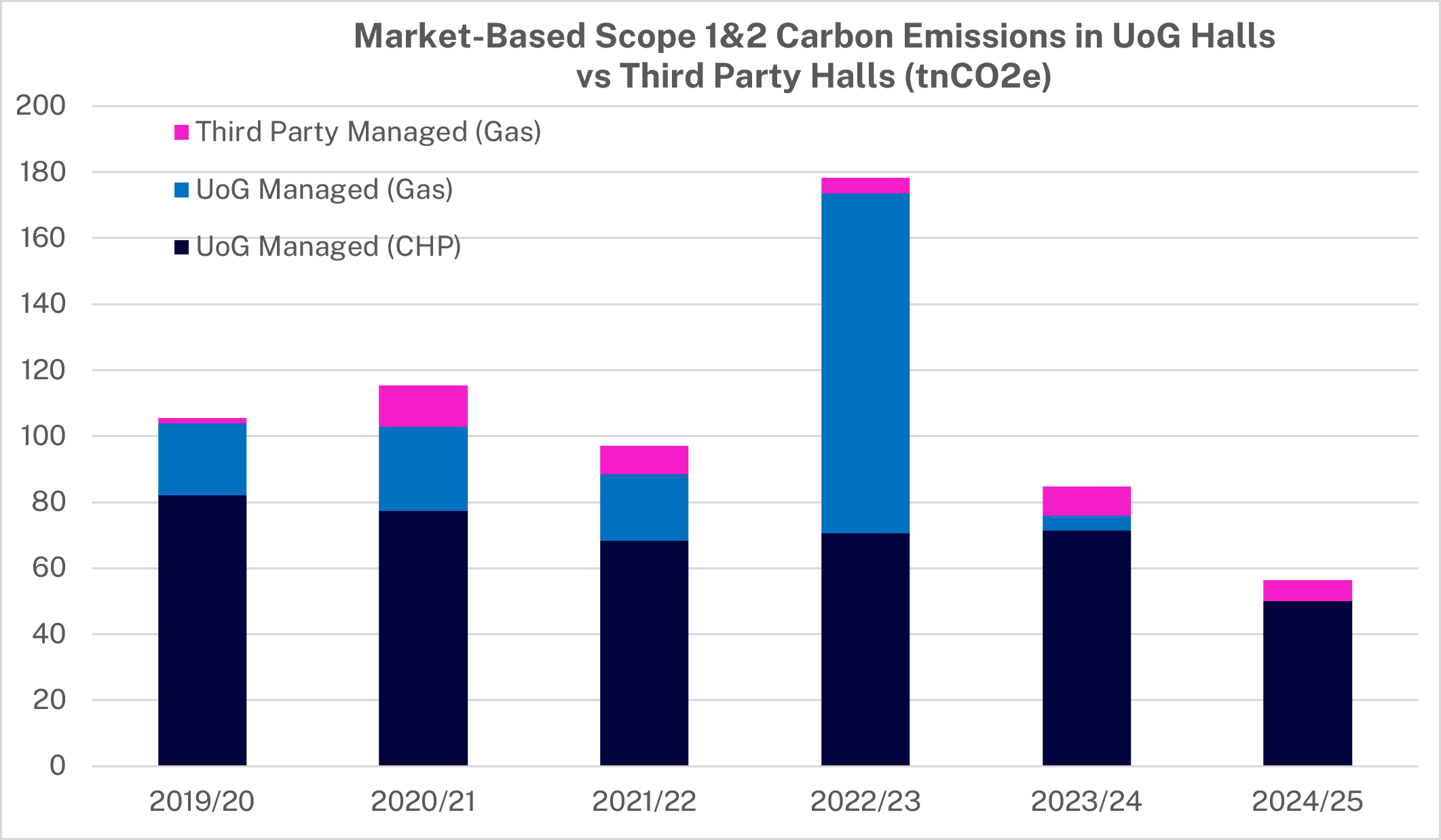Gas & Heating Consumption Halls Vs Total Greenwich (National Grid & CHP)